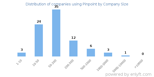 Companies using Pinpoint, by size (number of employees)