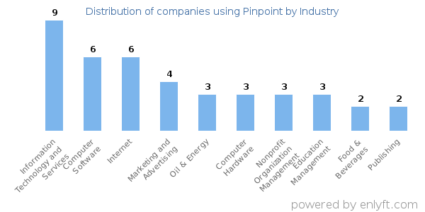 Companies using Pinpoint - Distribution by industry
