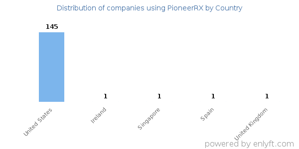 PioneerRX customers by country