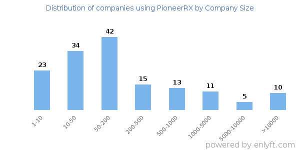 Companies using PioneerRX, by size (number of employees)
