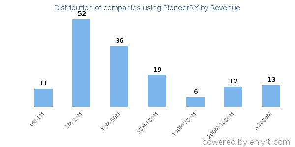 PioneerRX clients - distribution by company revenue