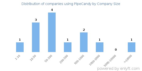 Companies using PipeCandy, by size (number of employees)