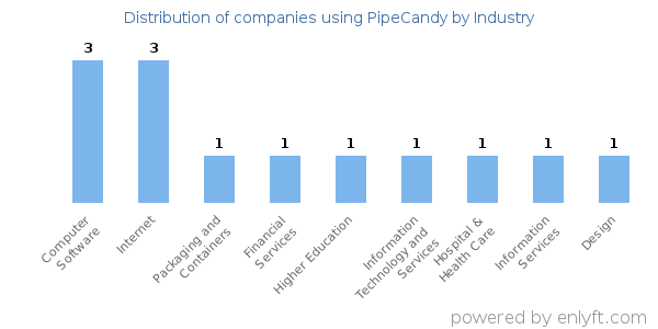 Companies using PipeCandy - Distribution by industry