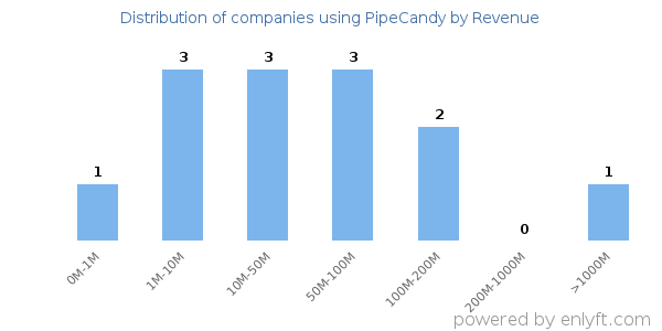 PipeCandy clients - distribution by company revenue