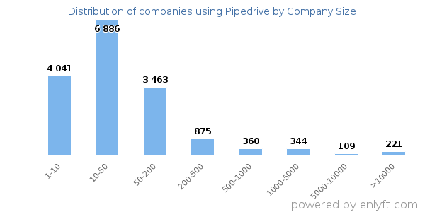 Companies using Pipedrive, by size (number of employees)