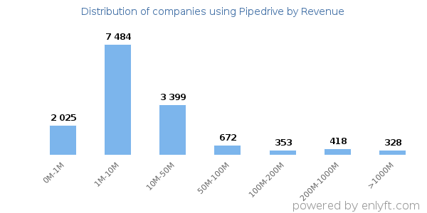Pipedrive clients - distribution by company revenue