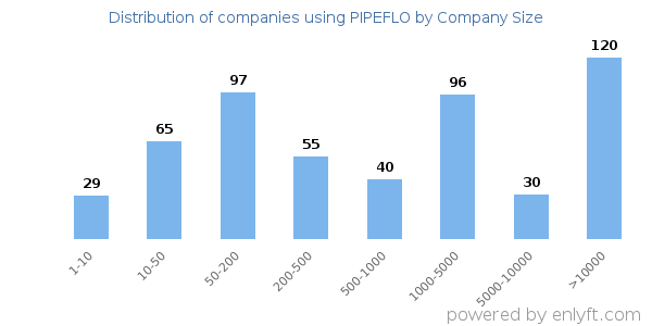 Companies using PIPEFLO, by size (number of employees)