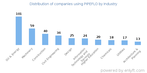 Companies using PIPEFLO - Distribution by industry