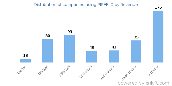 PIPEFLO clients - distribution by company revenue