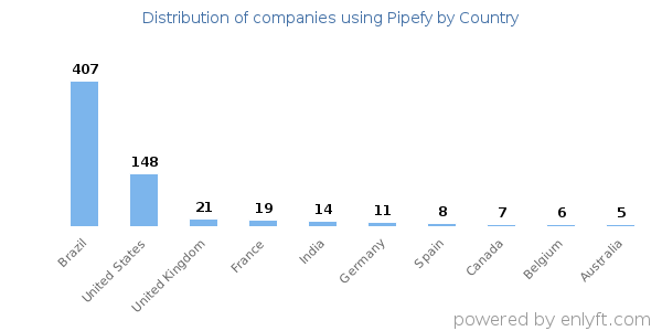 Pipefy customers by country