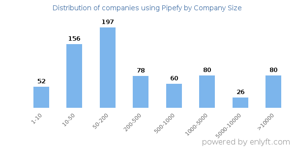 Companies using Pipefy, by size (number of employees)