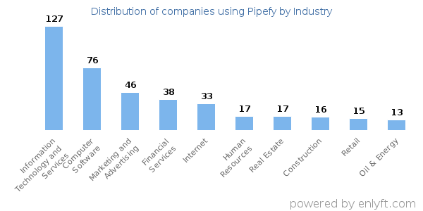 Companies using Pipefy - Distribution by industry
