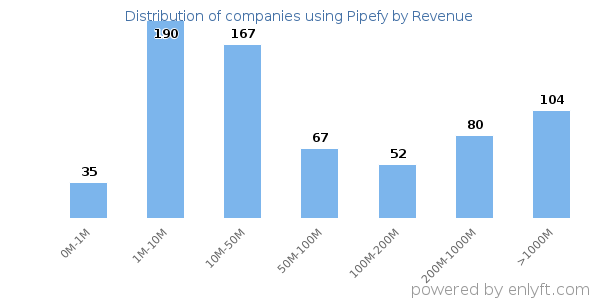 Pipefy clients - distribution by company revenue