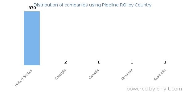 Pipeline ROI customers by country