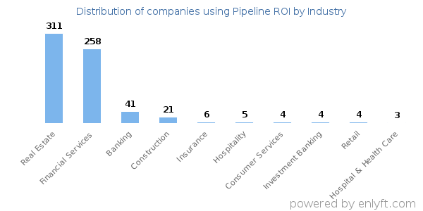 Companies using Pipeline ROI - Distribution by industry