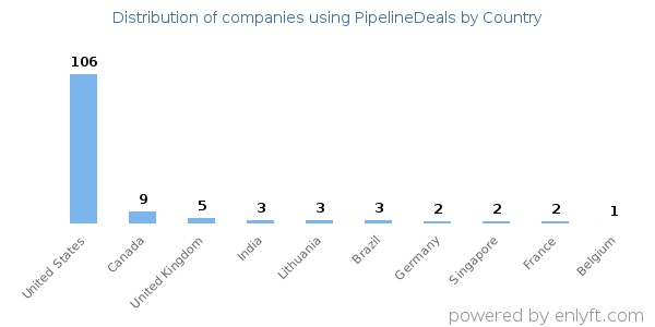 PipelineDeals customers by country