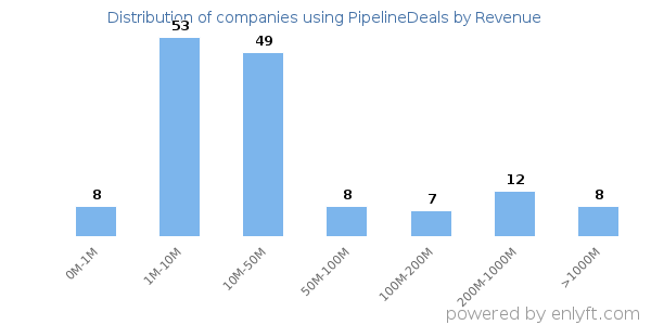 PipelineDeals clients - distribution by company revenue