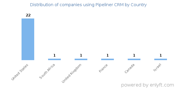 Pipeliner CRM customers by country