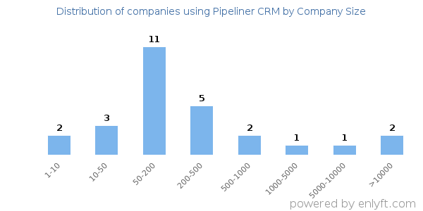 Companies using Pipeliner CRM, by size (number of employees)