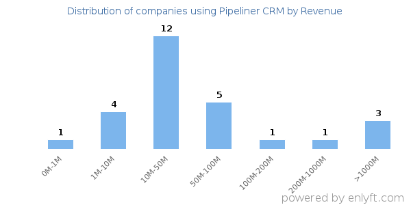 Pipeliner CRM clients - distribution by company revenue