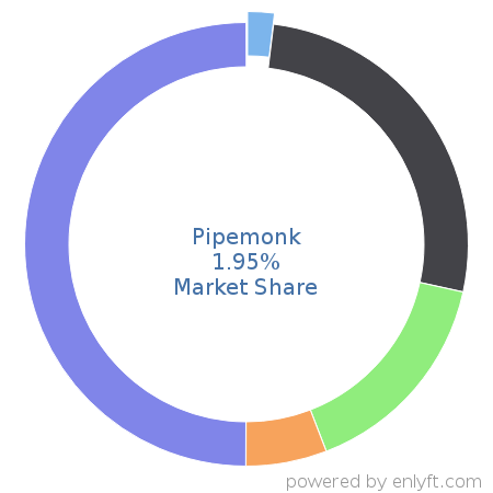 Pipemonk market share in Data Integration is about 2.22%