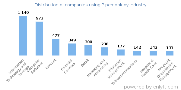 Companies using Pipemonk - Distribution by industry