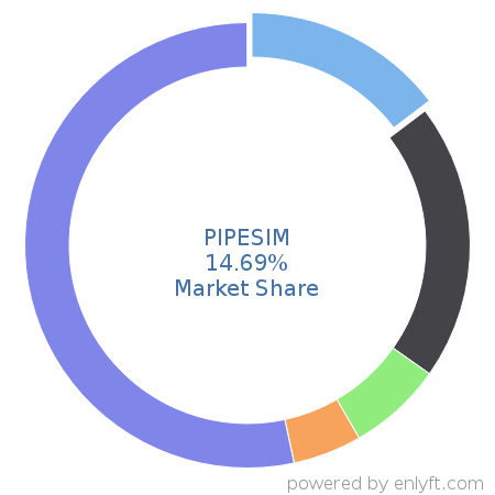PIPESIM market share in Fossil Energy is about 19.06%
