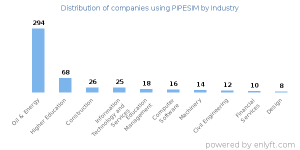 Companies using PIPESIM - Distribution by industry