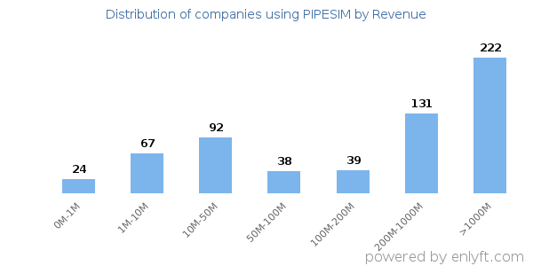 PIPESIM clients - distribution by company revenue