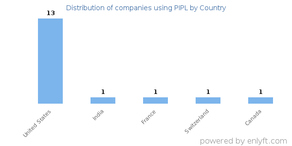 PIPL customers by country