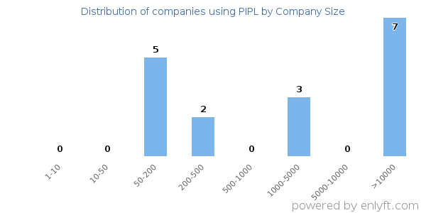 Companies using PIPL, by size (number of employees)