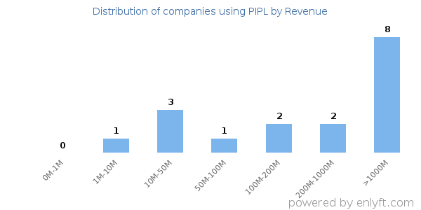 PIPL clients - distribution by company revenue