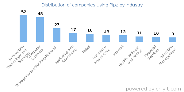 Companies using Pipz - Distribution by industry