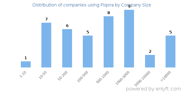 Companies using Piqora, by size (number of employees)