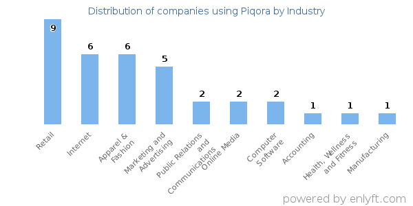 Companies using Piqora - Distribution by industry