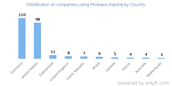 Pirobase Imperia customers by country