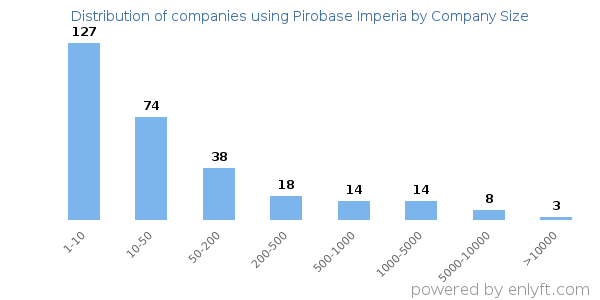 Companies using Pirobase Imperia, by size (number of employees)