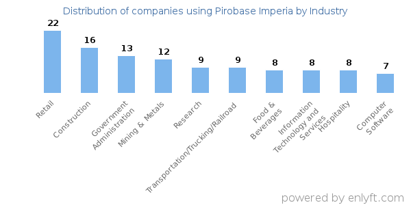 Companies using Pirobase Imperia - Distribution by industry