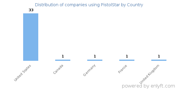 PistolStar customers by country