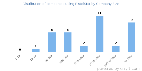 Companies using PistolStar, by size (number of employees)