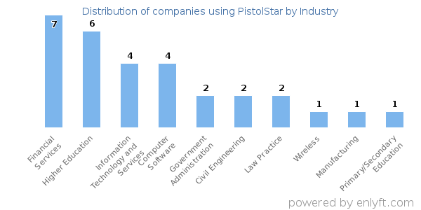 Companies using PistolStar - Distribution by industry