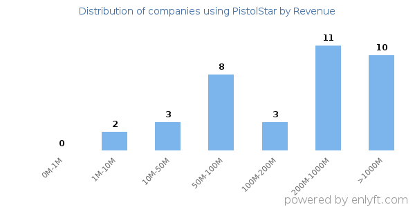 PistolStar clients - distribution by company revenue