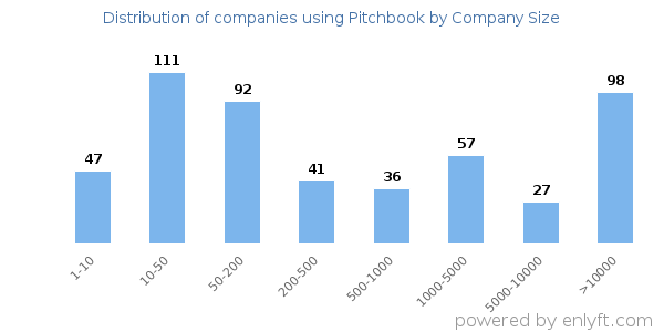 Companies using Pitchbook, by size (number of employees)