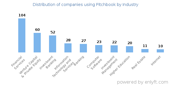 Companies using Pitchbook - Distribution by industry