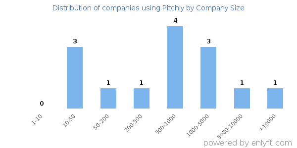 Companies using Pitchly, by size (number of employees)