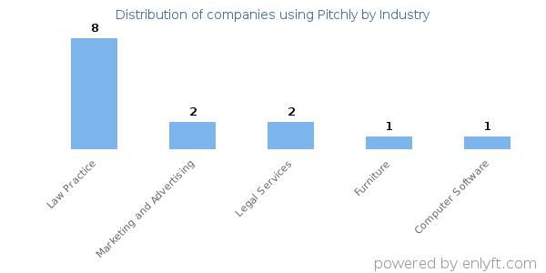 Companies using Pitchly - Distribution by industry