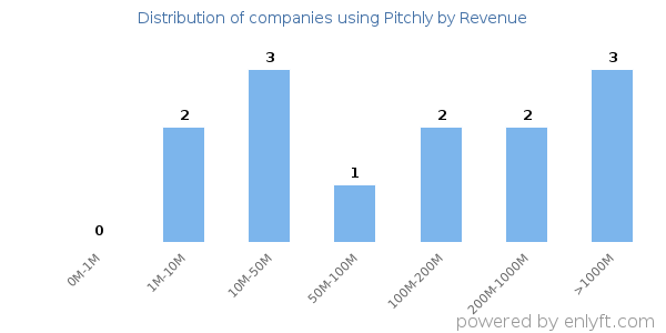 Pitchly clients - distribution by company revenue