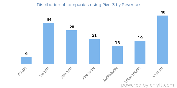 Pivot3 clients - distribution by company revenue