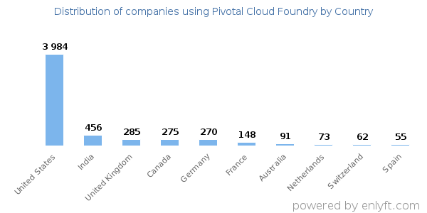 Pivotal Cloud Foundry customers by country