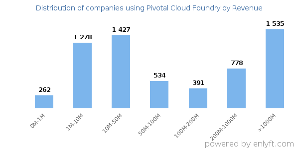 Pivotal Cloud Foundry clients - distribution by company revenue